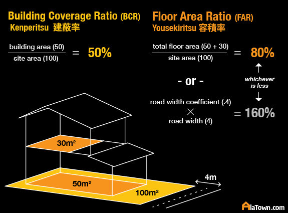 Kenperitsu Yousekiritsu building coverage floor area ratio